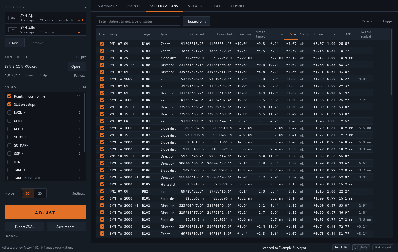 ControlAdjust Observations tab with synthetic directions, distances, residuals and review indicators.