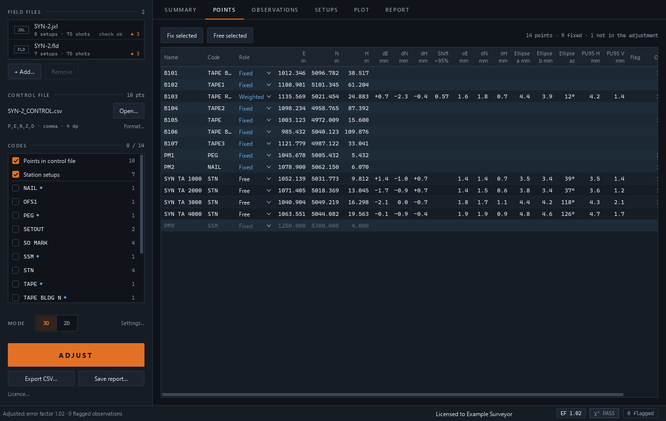 ControlAdjust Points tab for a synthetic network, listing control marks, coordinate fields and adjustment roles.
